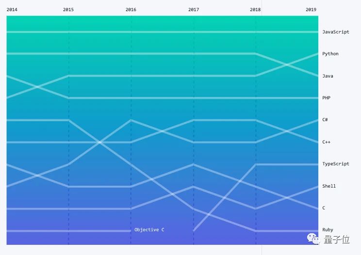 GitHub年度报告：Python首次击败Java，中国成第二大