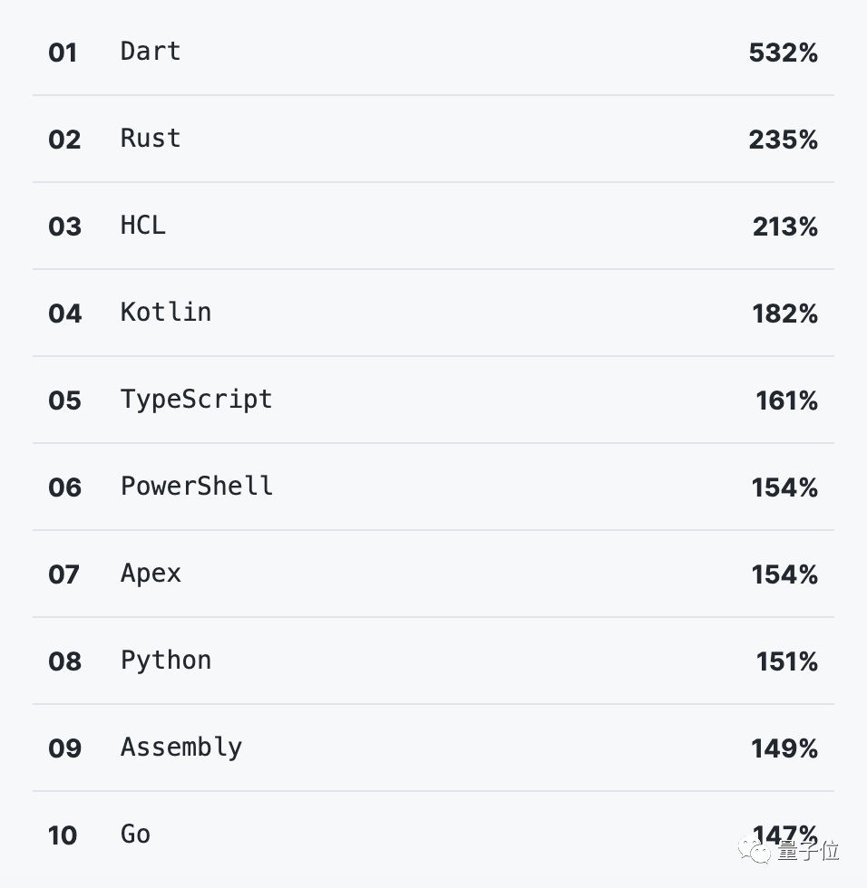 GitHub年度报告：Python首次击败Java，中国成第二大