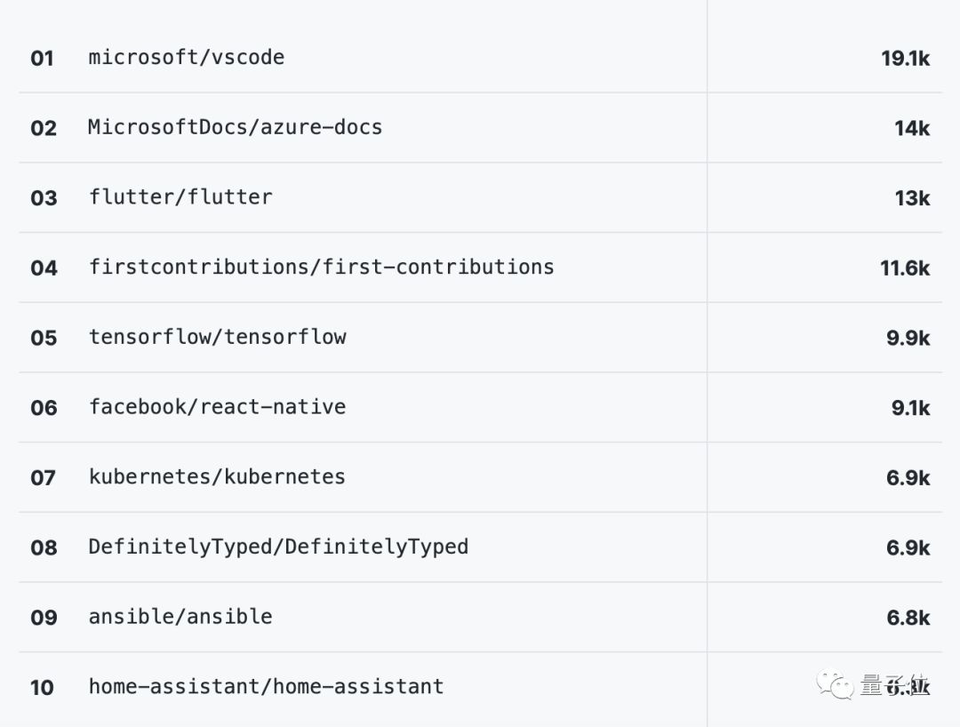 GitHub年度报告：Python首次击败Java，中国成第二大