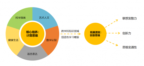 少儿编程低龄化是好是坏？编程猫小火箭幼儿编