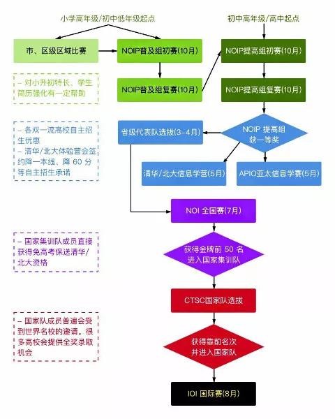 孩子学编程，可以参加哪些考试？有什么作用？