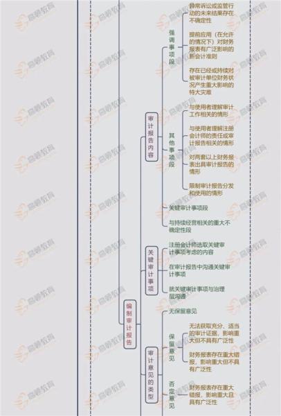 注册会计师审计科目怎么学习？框架思维导图法