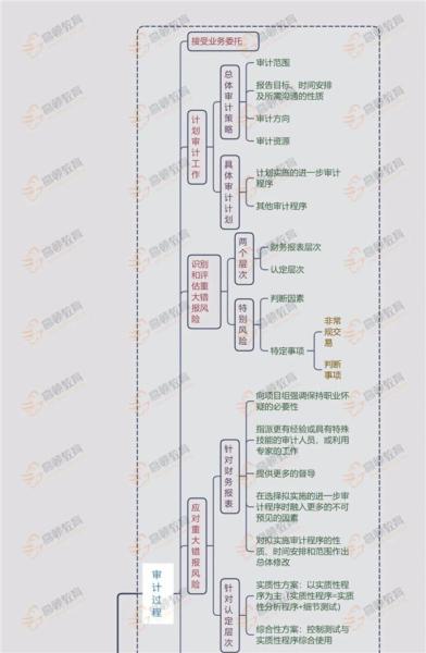 注册会计师审计科目怎么学习？框架思维导图法