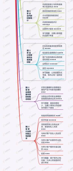 注册会计师审计高频考点汇总！如何学好审计？