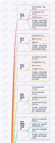 注册会计师审计高频考点汇总！如何学好审计？