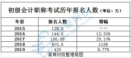 零基础考初级会计难吗？附初级会计师报名条件