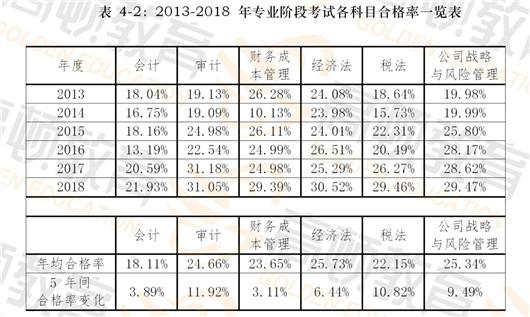 注册会计师难考程度有多高？零基础怎么学习?