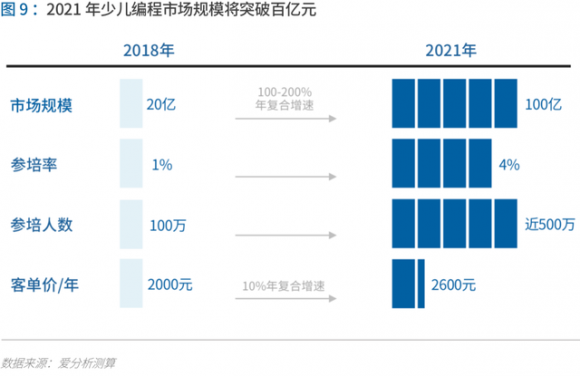 达内童程童美线上少儿编程平台童程在线迎来两周年庆，实现学员从0到万的跨越！