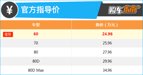 推荐入门版车型 广汽新能源Aion LX购车指南