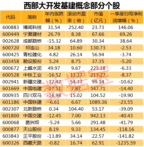 政策力推“西部大开发” 基础建设板块率先受益