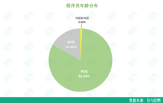 70后几乎“绝迹”程序猿圈