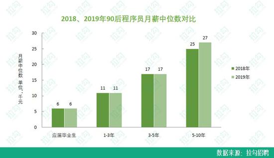 90后程序员职场报告:平均月薪近2万 女性程序员占17%