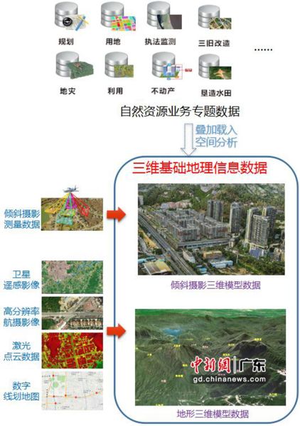 三维空间的自然资源数据一体化展示和阐明 广东省自然资源厅供图 