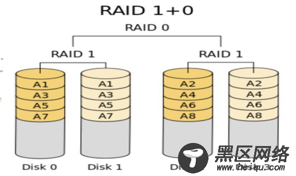 CentOS 7 RAID磁盘阵列之RAID 10创建实战