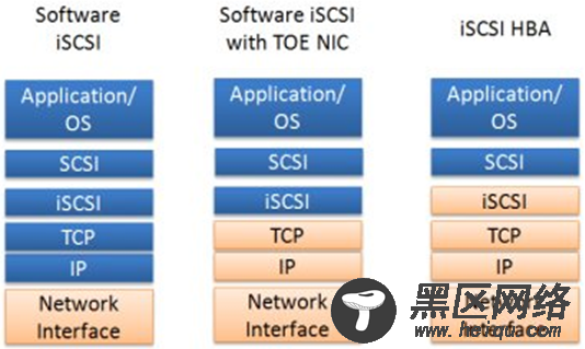 Linux上配置使用iSCSI详细说明