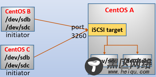 Linux上配置使用iSCSI详细说明