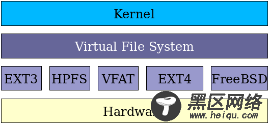 图片 1：Linux 两层文件系统软件实现。