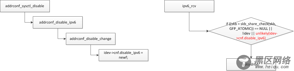 Linux内核关闭IPv6协议的方式