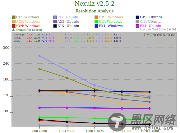 看看谁更快：Ubuntu 10.04对决Windows 7