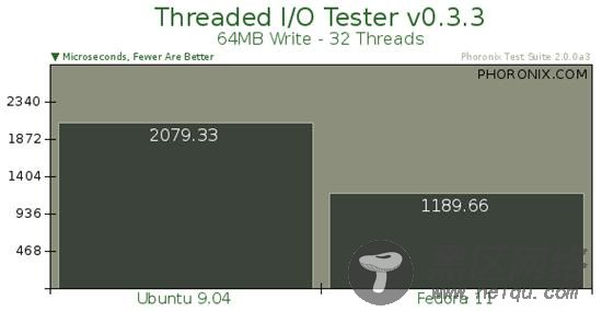 基准测试：Fedora 11对比Ubuntu 9.04[图文]
