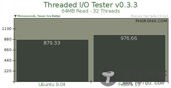 基准测试：Fedora 11对比Ubuntu 9.04[图文]
