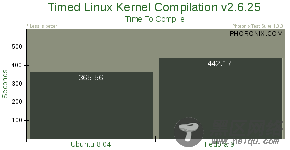 Ubuntu Fedora Mandriva各性能测试对比[图文]
