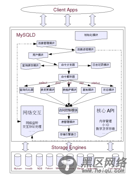 MySQL执行SQL语句过程详解