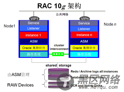 Oracle RAC集群、进程、日志简介