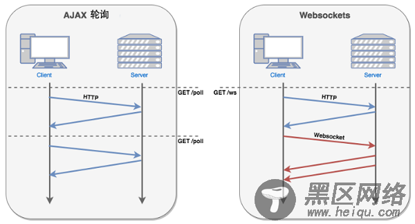 HTML5的WebSocket协议深入理解