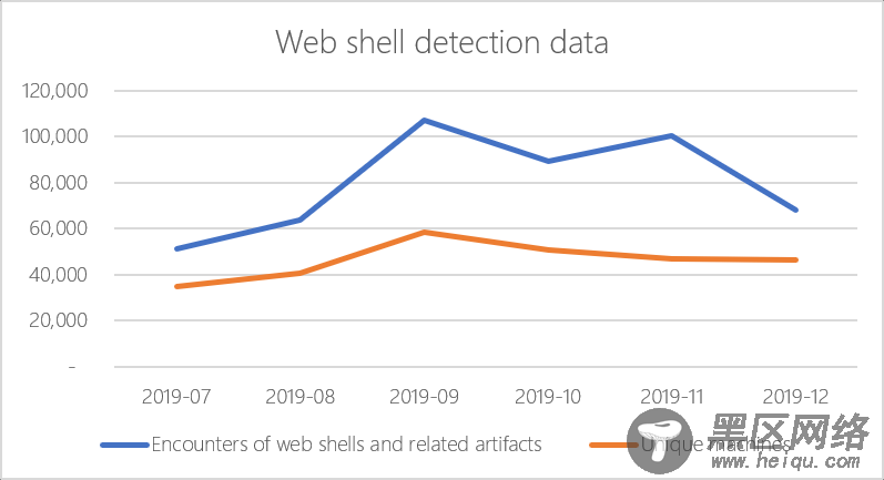 微软每天检测超过70000个活跃的Web Shell