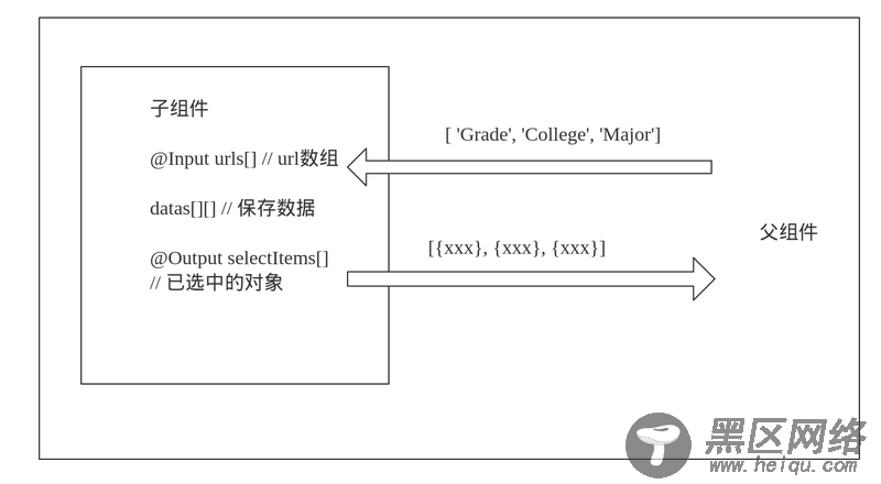 angular 实现下拉列表组件的示例代码