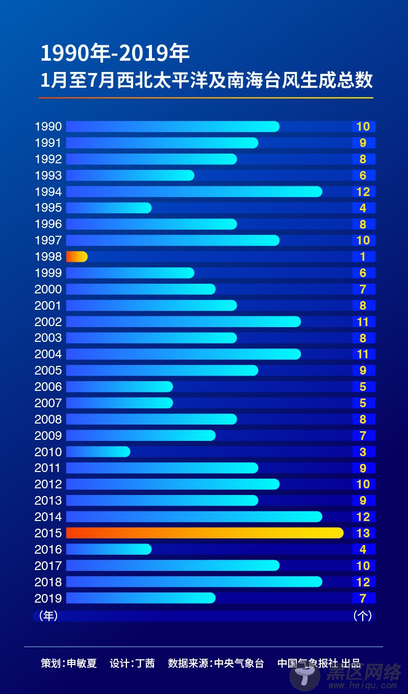 1990年至2019年1月至7月西北太平洋以及南海台风生成数变化曲线