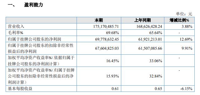 鸥玛软件2019年盈利6977.86万增长13%软件开辟与技术支持收入有较大幅度增长