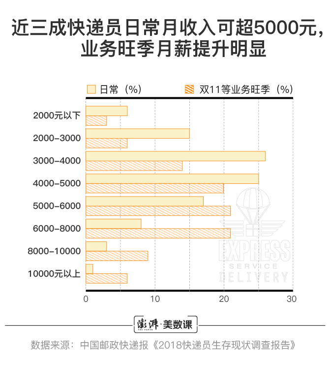 收入不输白领、试水前沿技术：该改变对快递员