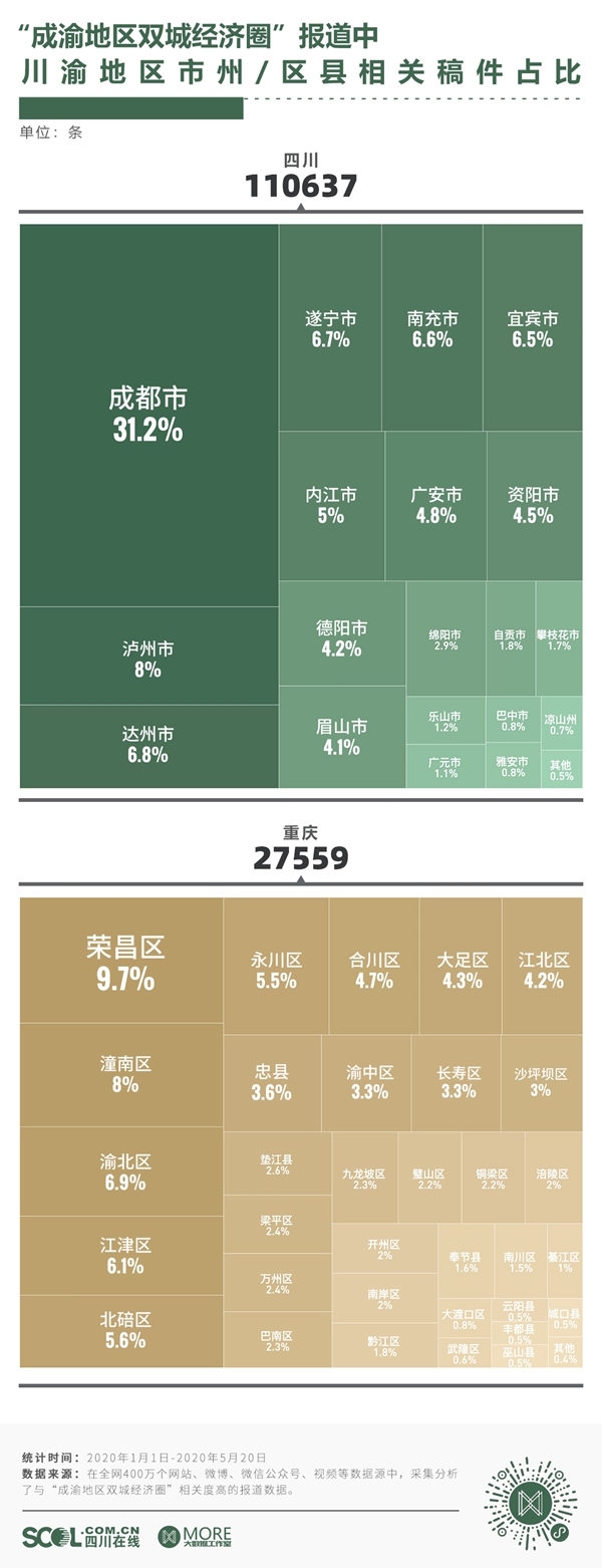 8万余条数据解密：成渝双城经济圈如何“C位出道