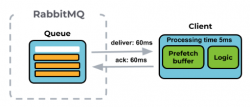 我为什么利用RabbitMQ？ 