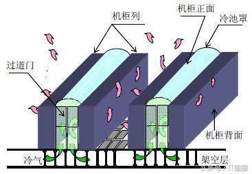 数据中心机房设计-空调系统如何选择2