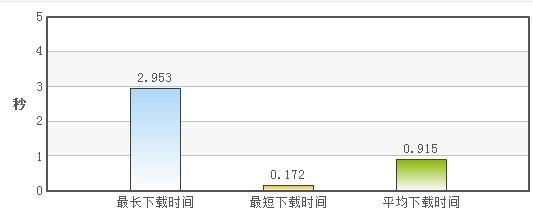 配置Webluker CDN加速WordPress网站完全教程
