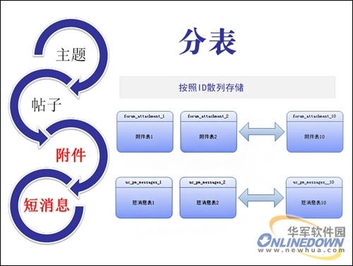 Discuz!X2性能测试之分表技术