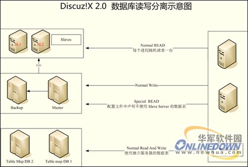 Discuz!X2性能测试之读写涣散
