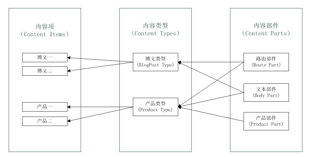 教程：明确Orchard CMS中的内容解决