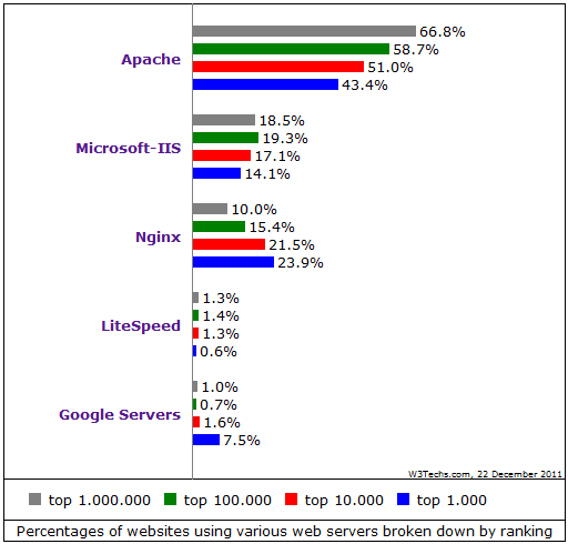 Nginx份额突破10%，成为增长最快的Web服务器