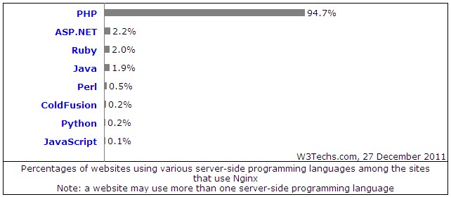 Nginx份额突破10%，成为增长最快的Web服务器