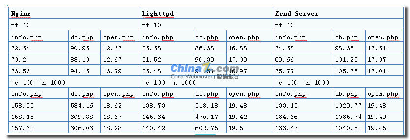 Windows下Zend Server、Nginx、Lighttpd PHP运行测试对比