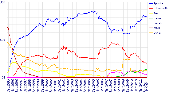 12月份全球Web服务器市场份额：Apache稳居榜首