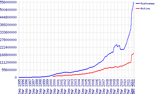 12月份全球Web服务器市场份额：Apache稳居榜首