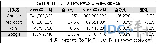 12月份全球Web服务器市场份额：Apache稳居榜首