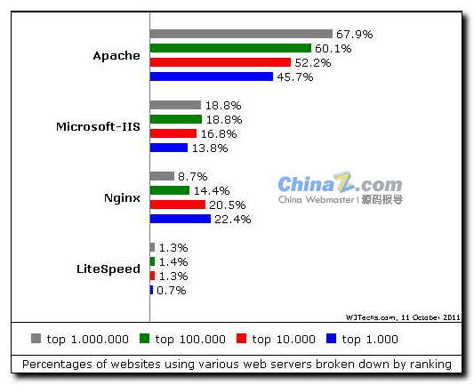 Nginx风头正劲 或将超越Apache和IIS