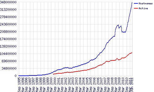 6月份全球Web服务器市场份额：Apache一家独大