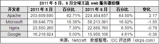 6月份全球Web服务器市场份额：Apache一家独大